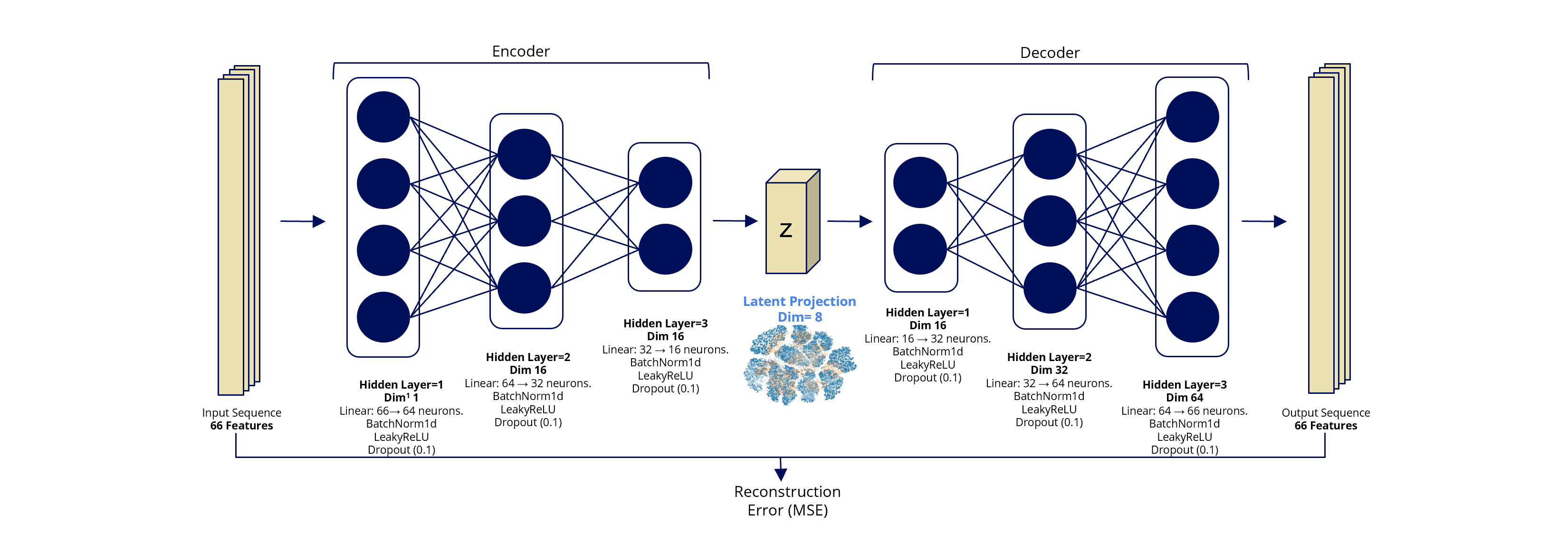 ADAD's contractive auto-encoder architecture