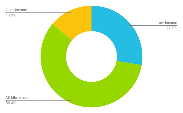 Chart of applications by income group