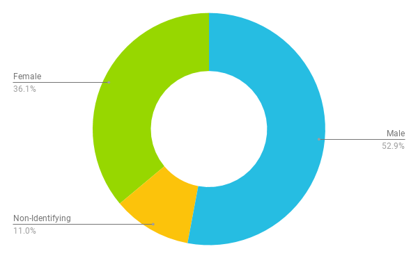 Chart of applications by gender