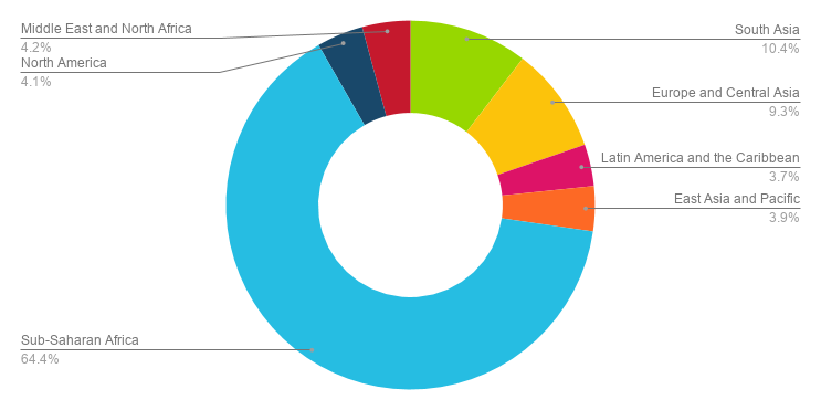 Chart of applications by geographic region