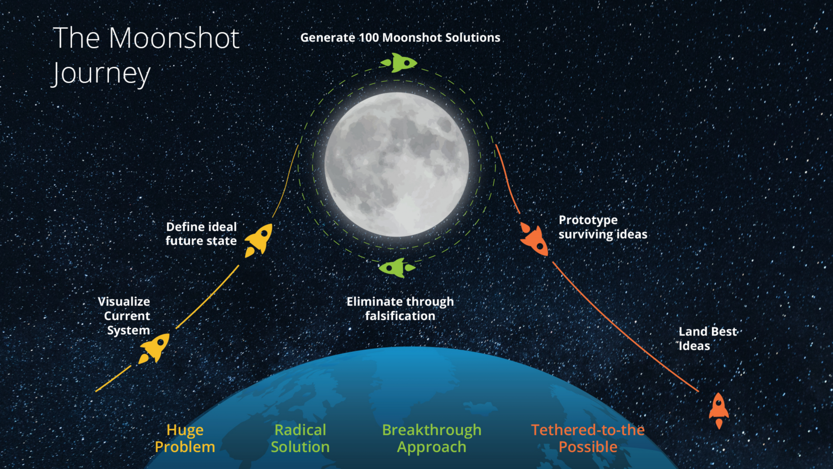 Image: The Moonshot Journey