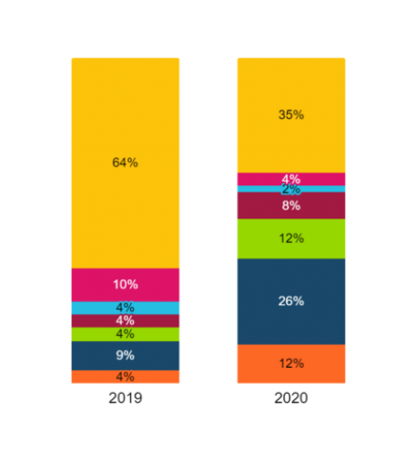 The WFP Innovation Challenge 2020 in Figures